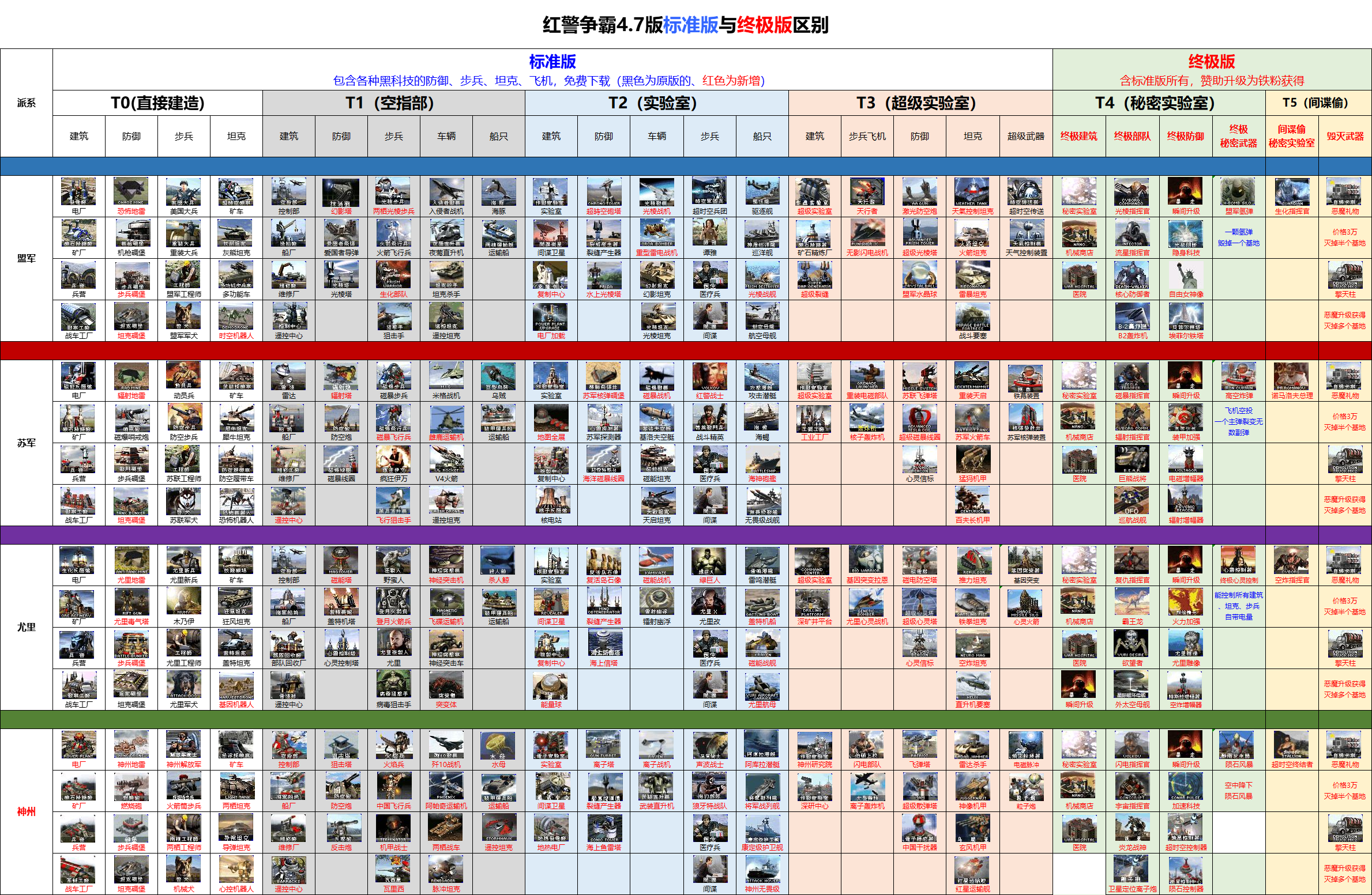 红警争霸4.7.3终极版（年度巨作）  第2张